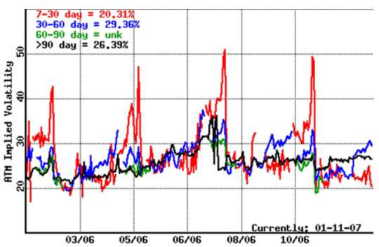 CSCO 2006 implied volatility
