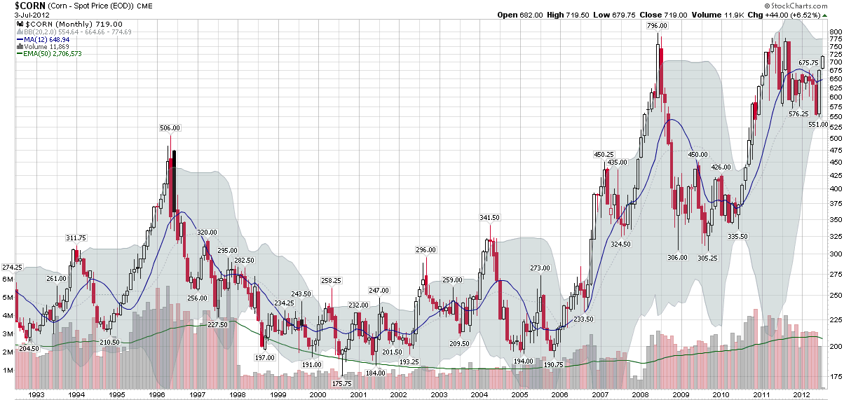 VIX and More Recent Corn Rally in Context of Twenty Years of Corn