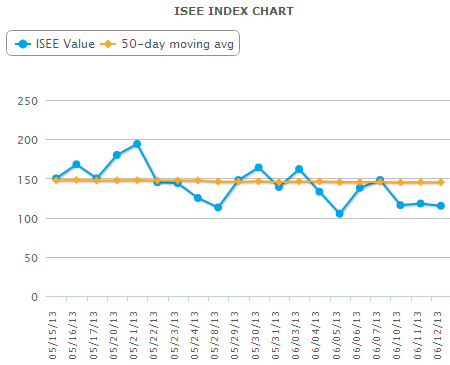 Index Chart