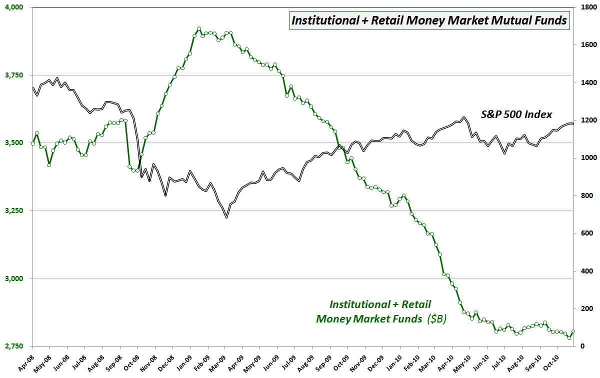 Money Market Chart
