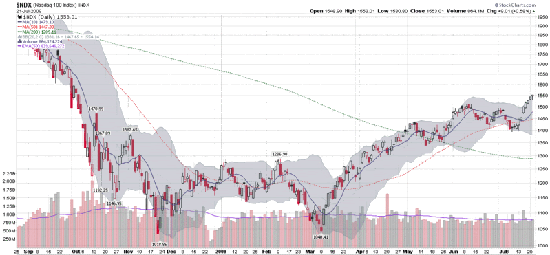 Nasdaq chart