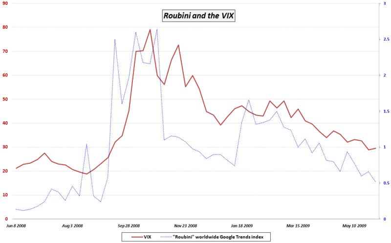 Xxx Www Hdok 6 - VIX and More: Roubini and the VIX