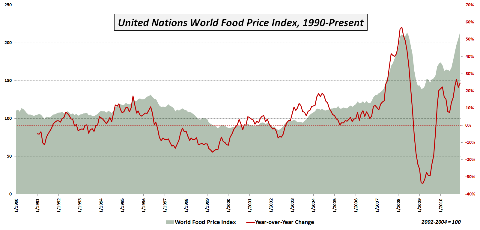 Chart Of Food Prices