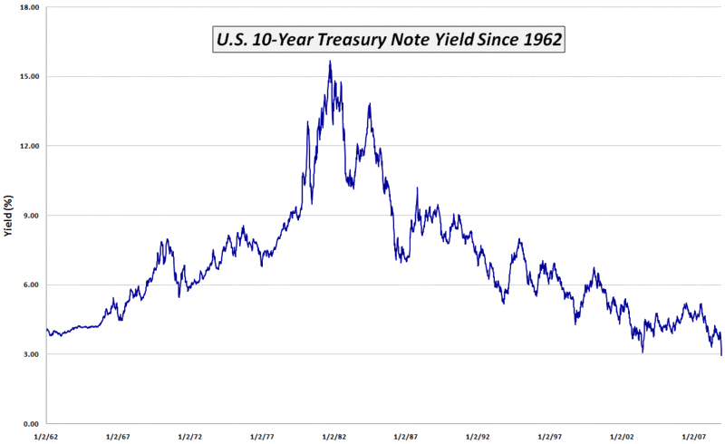 US 10-Year Treasury Note Since 1962