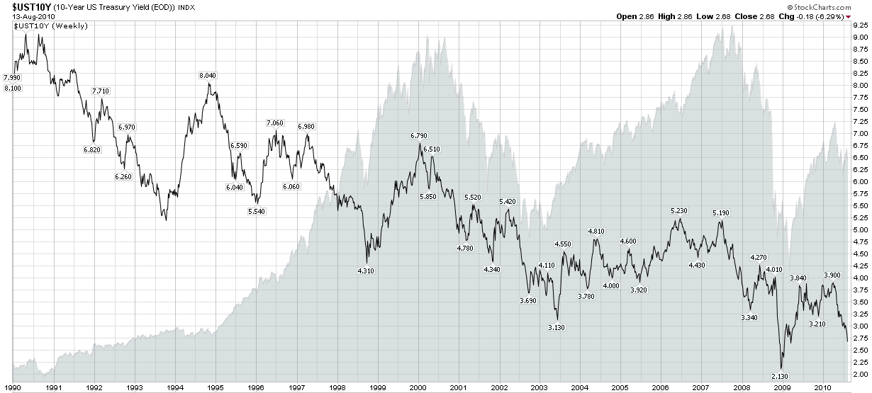 10 Year Yield Chart