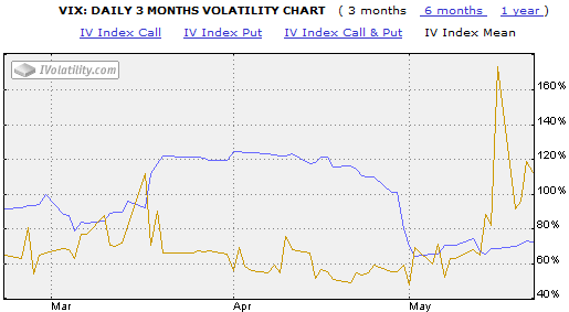 Iv Index Chart