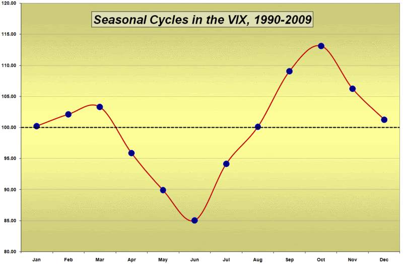 Seasonal VIX Chart