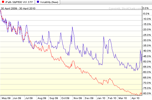 VXX and VIX