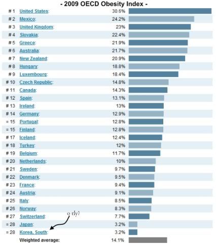 OECD Obesity Index Korea Fat