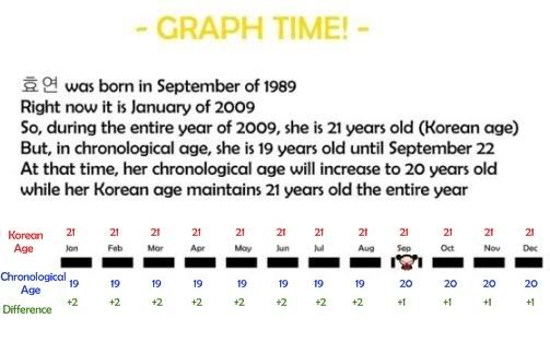 Korean Age Graph 2.1
