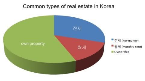 Korean Real Estate Pie Chart