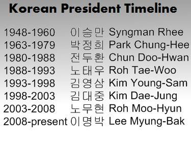 Korean President Timeline