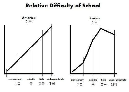 Korea - America School Difficulty Difference