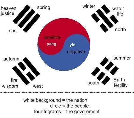 However one unifying theme between the Chinese and Korean symbol is