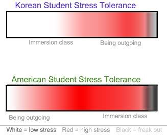 Stress Levels