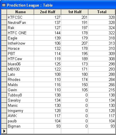 PredictionStandings20070404.jpg