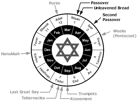 Passover. The blood of the Lamb