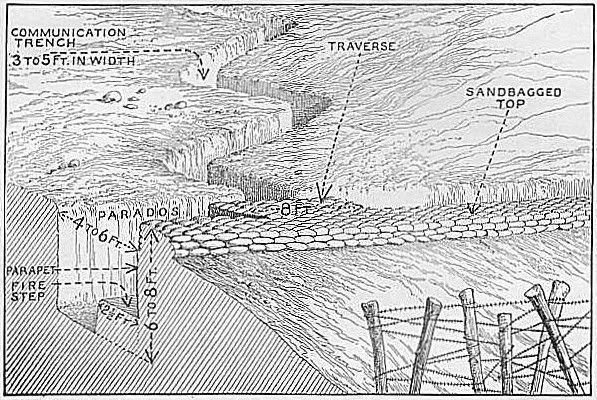 Trench Diagram